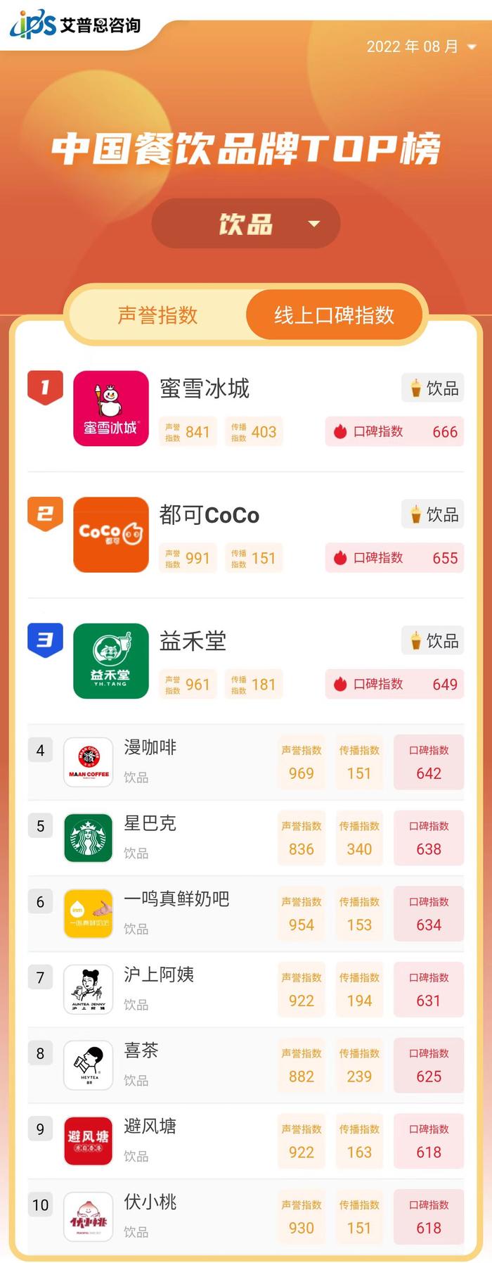 艾普思舆情|2022年08月中国餐饮品牌线上口碑指数TOP50