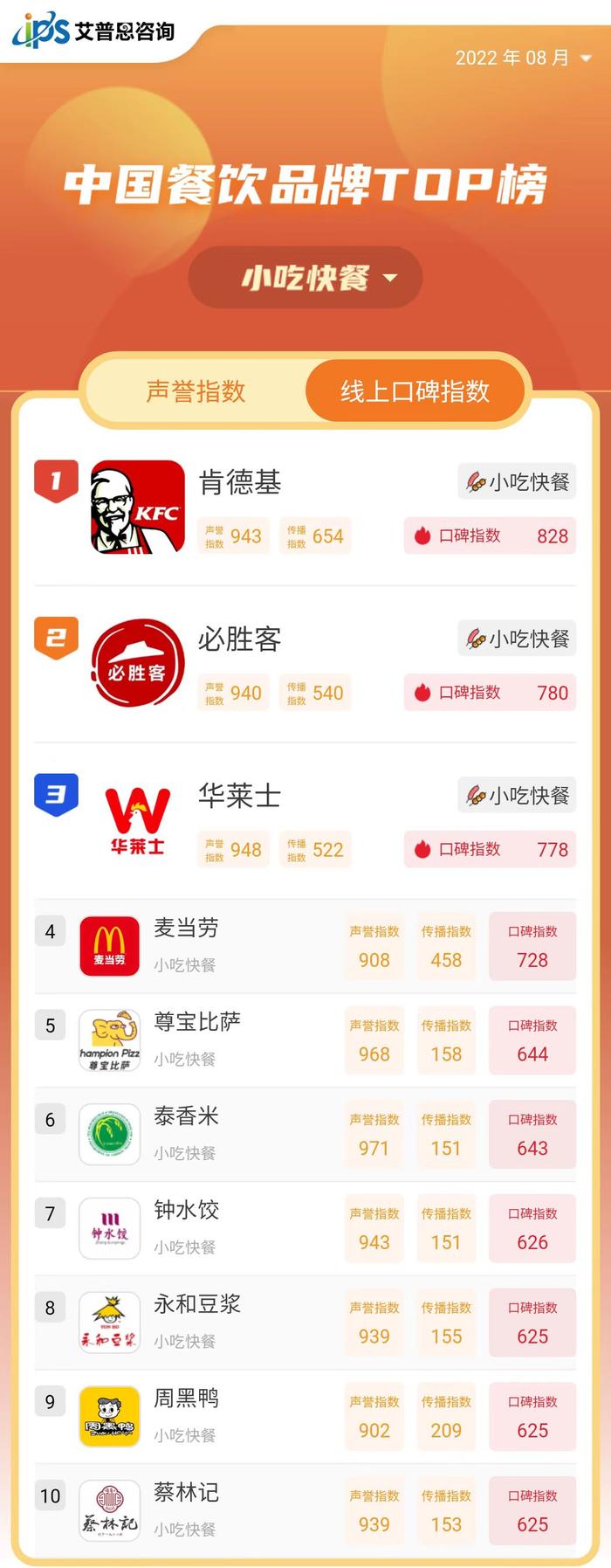 艾普思舆情|2022年08月中国餐饮品牌线上口碑指数TOP50