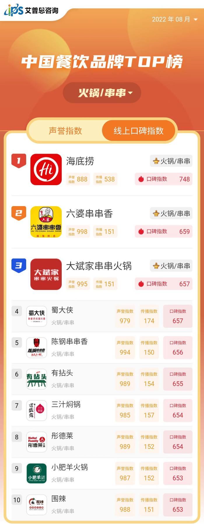 艾普思舆情|2022年08月中国餐饮品牌线上口碑指数TOP50