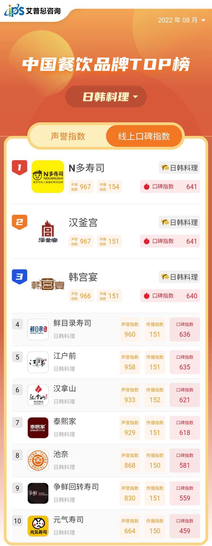 艾普思舆情|2022年08月中国餐饮品牌线上口碑指数TOP50