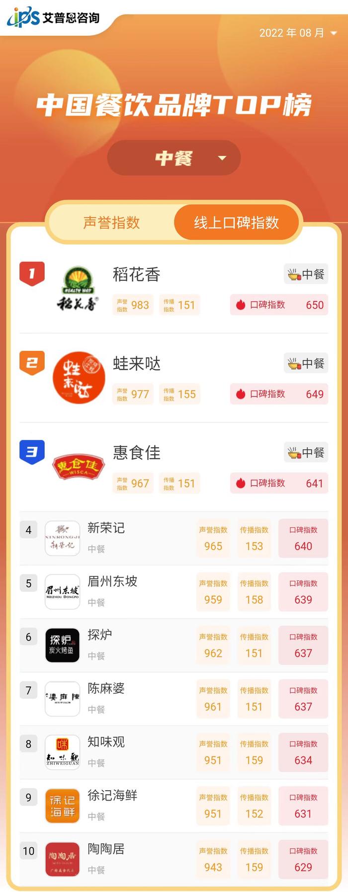 艾普思舆情|2022年08月中国餐饮品牌线上口碑指数TOP50