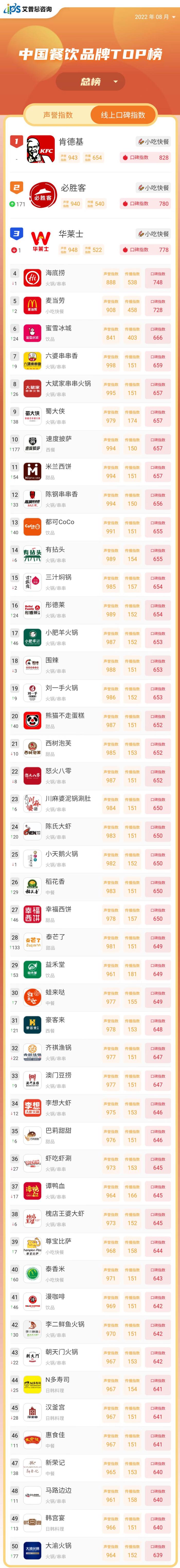 艾普思舆情|2022年08月中国餐饮品牌线上口碑指数TOP50