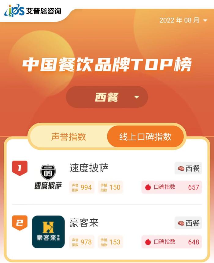 艾普思舆情|2022年08月中国餐饮品牌线上口碑指数TOP50