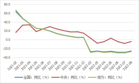 2022年1—8月份政府性基金预算收入情况