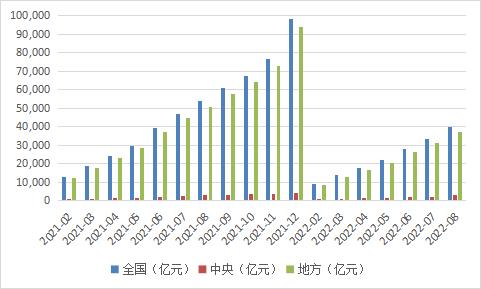 2022年1—8月份政府性基金预算收入情况