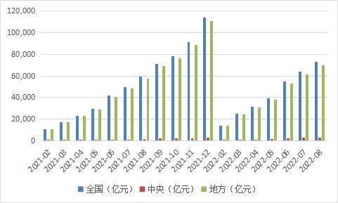 2022年1—8月份政府性基金预算支出情况