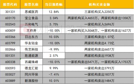 【数据看盘】老牌游资抢筹多只热泵概念股 外资连续3日买入两大白酒龙头