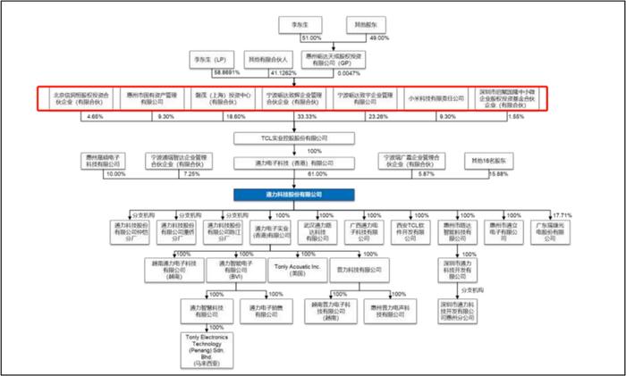 通力股份IPO背后:TCL分拆后李东生身价或将暴涨 集团核心资产被管理层掏空？