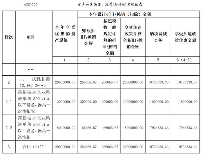 高新技术企业购置设备、器具企业所得税税前一次性扣除和100%加计扣除政策操作指南