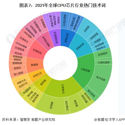 收藏！《2022年全球CPU芯片行业技术全景图谱》(附专利申请情况、专利竞争和专利价值等)