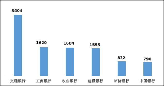 银保监会最新信用卡投诉数据：浦发银行6172件，位列榜首