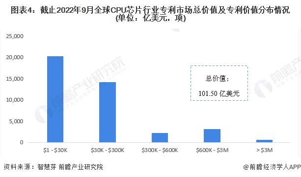 收藏！《2022年全球CPU芯片行业技术全景图谱》(附专利申请情况、专利竞争和专利价值等)