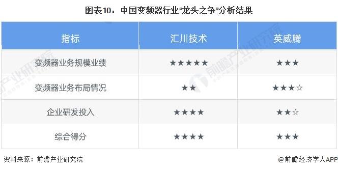 干货！2022年中国变频器行业龙头企业对比：汇川技术PK英威腾 谁是中国“变频器之王”？