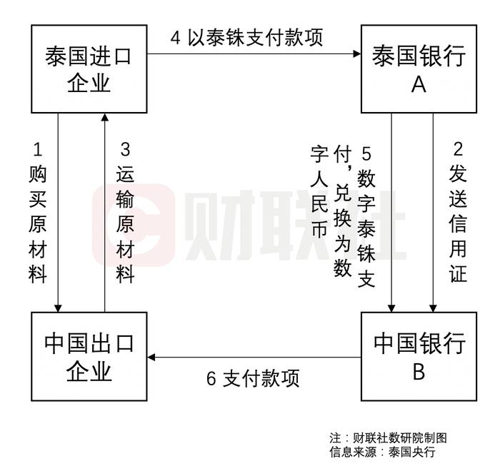 【数研院】mBridge试点交易开张 ！ 一图详解操作流程