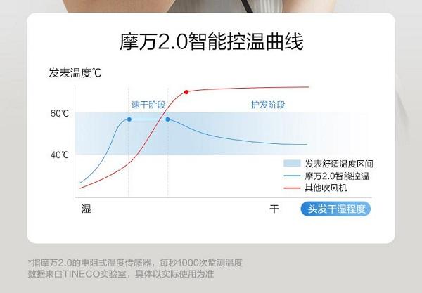 添可摩万2.0智能吹风机真的“会思考” 隔空探干湿吹发自调档