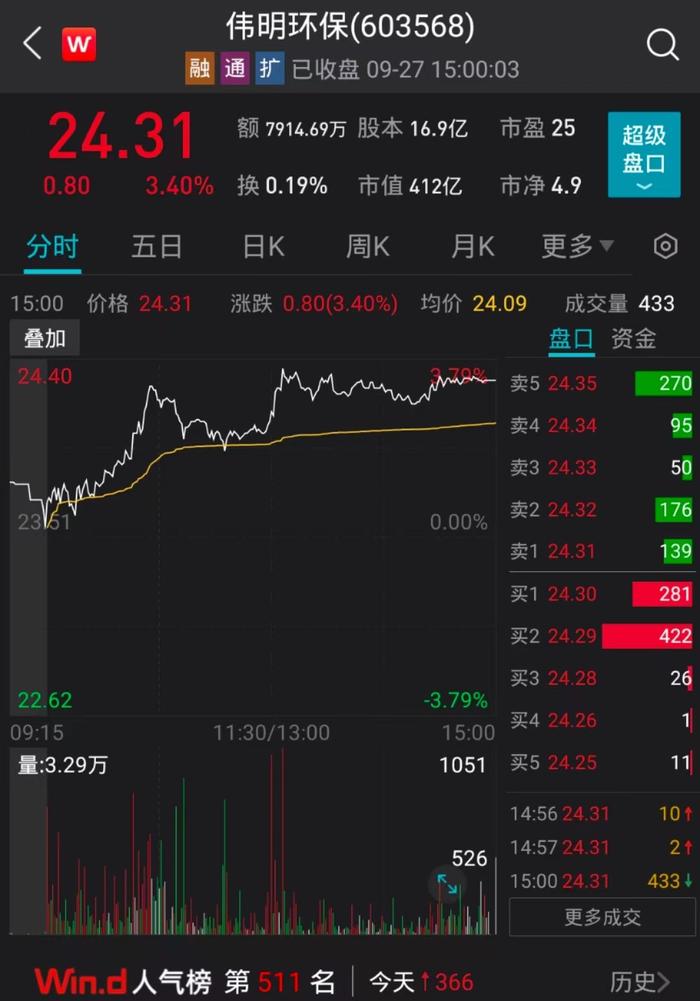 400亿环保龙头跨界新动作！募资入局新能源