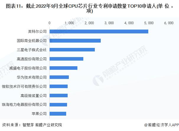 收藏！《2022年全球CPU芯片行业技术全景图谱》(附专利申请情况、专利竞争和专利价值等)