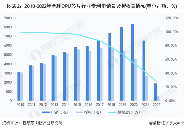 收藏！《2022年全球CPU芯片行业技术全景图谱》(附专利申请情况、专利竞争和专利价值等)