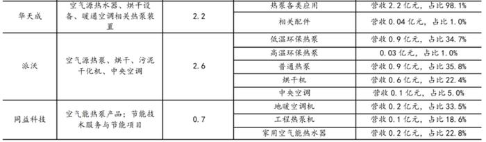 热泵订单增10倍！龙头股两个月16次涨停，产业链上市公司一览