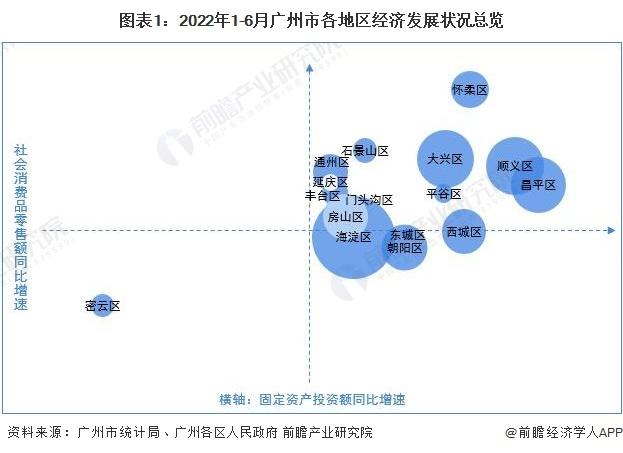 【城市聚焦】2022年1-6月广州市各区经济运行情况解读(附工业产值地均集约度、投资走势和消费水平等)