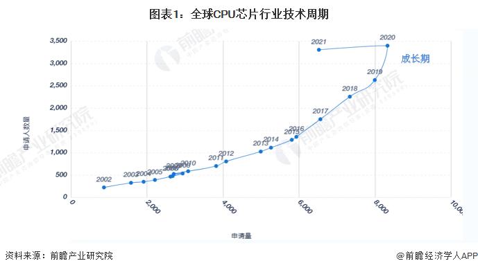 收藏！《2022年全球CPU芯片行业技术全景图谱》(附专利申请情况、专利竞争和专利价值等)