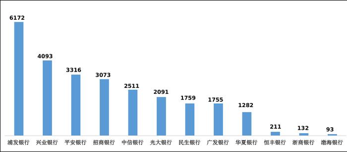 银保监会最新信用卡投诉数据：浦发银行6172件，位列榜首