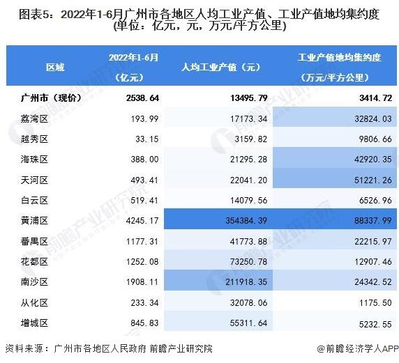 【城市聚焦】2022年1-6月广州市各区经济运行情况解读(附工业产值地均集约度、投资走势和消费水平等)