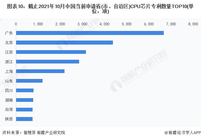 收藏！《2022年全球CPU芯片行业技术全景图谱》(附专利申请情况、专利竞争和专利价值等)