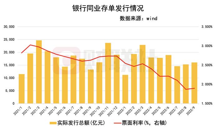 本月同业存单迎来“量增价升” 发行额连续三月环比增加 热度回升能否延续？