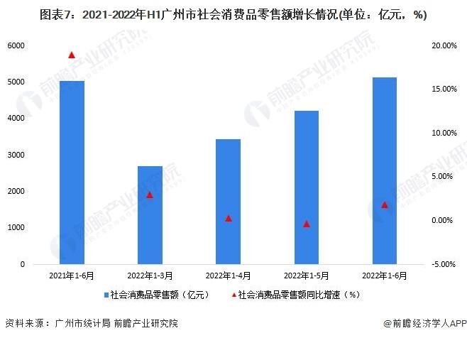 【城市聚焦】2022年1-6月广州市各区经济运行情况解读(附工业产值地均集约度、投资走势和消费水平等)