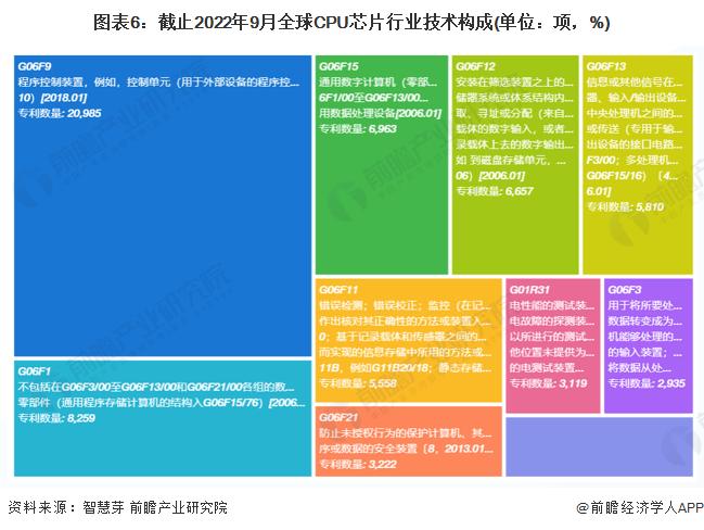 收藏！《2022年全球CPU芯片行业技术全景图谱》(附专利申请情况、专利竞争和专利价值等)