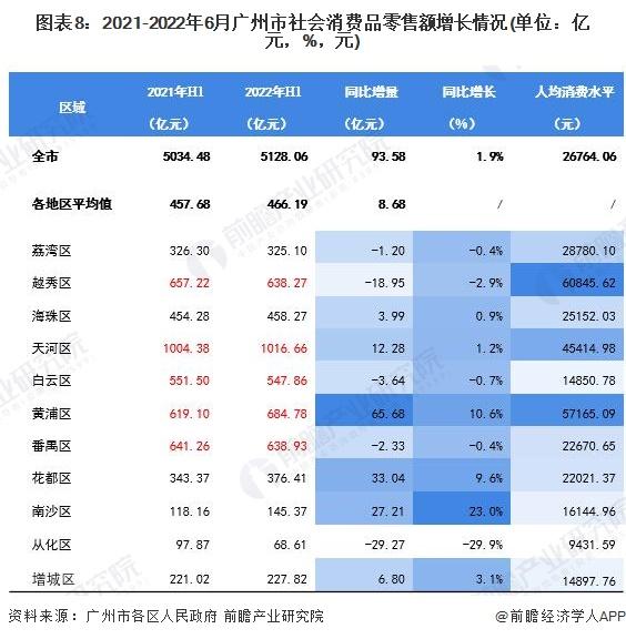 【城市聚焦】2022年1-6月广州市各区经济运行情况解读(附工业产值地均集约度、投资走势和消费水平等)