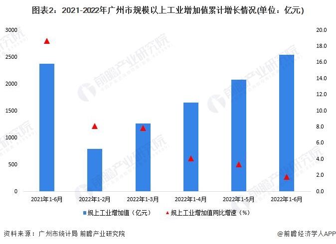 【城市聚焦】2022年1-6月广州市各区经济运行情况解读(附工业产值地均集约度、投资走势和消费水平等)