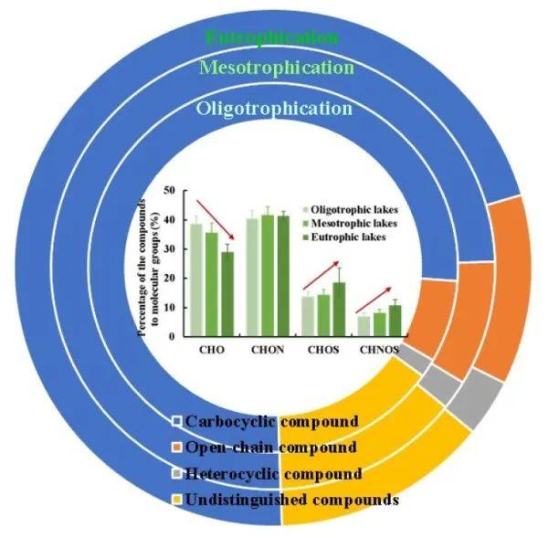 富营养化湖泊溶解性有机物组分研究获进展