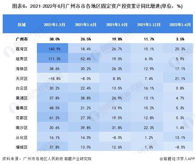 【城市聚焦】2022年1-6月广州市各区经济运行情况解读(附工业产值地均集约度、投资走势和消费水平等)