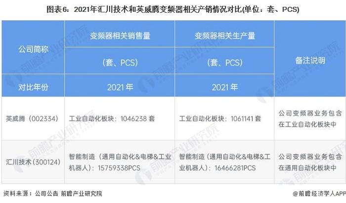 干货！2022年中国变频器行业龙头企业对比：汇川技术PK英威腾 谁是中国“变频器之王”？