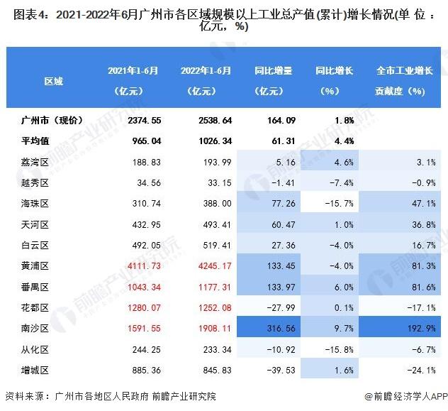 【城市聚焦】2022年1-6月广州市各区经济运行情况解读(附工业产值地均集约度、投资走势和消费水平等)