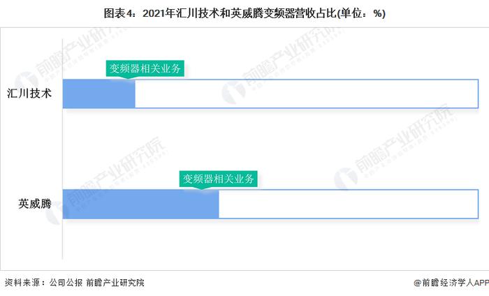 干货！2022年中国变频器行业龙头企业对比：汇川技术PK英威腾 谁是中国“变频器之王”？