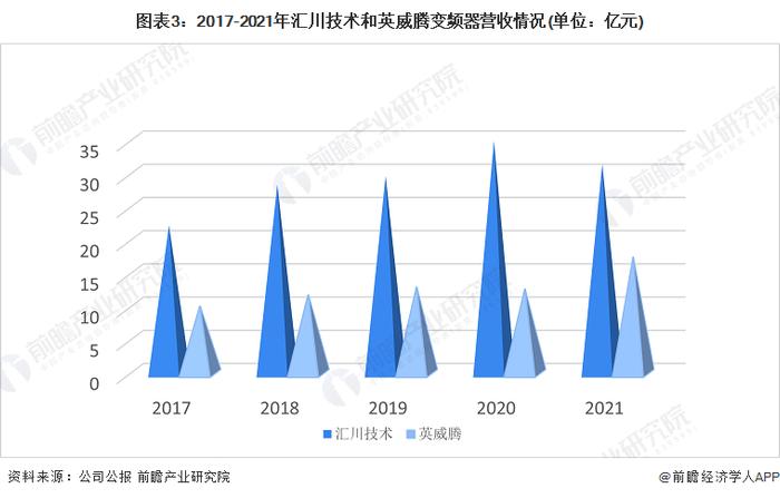 干货！2022年中国变频器行业龙头企业对比：汇川技术PK英威腾 谁是中国“变频器之王”？