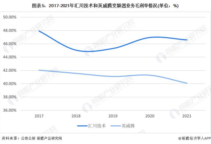 干货！2022年中国变频器行业龙头企业对比：汇川技术PK英威腾 谁是中国“变频器之王”？