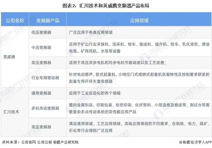 干货！2022年中国变频器行业龙头企业对比：汇川技术PK英威腾 谁是中国“变频器之王”？