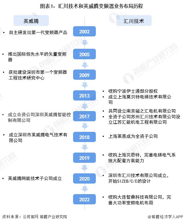 干货！2022年中国变频器行业龙头企业对比：汇川技术PK英威腾 谁是中国“变频器之王”？