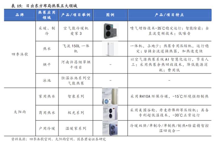 热泵订单增10倍！龙头股两个月16次涨停，产业链上市公司一览