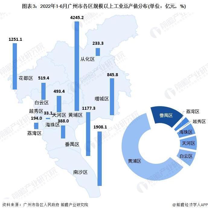 【城市聚焦】2022年1-6月广州市各区经济运行情况解读(附工业产值地均集约度、投资走势和消费水平等)