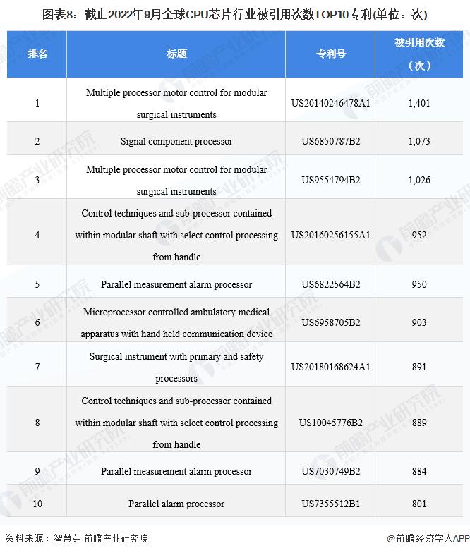 收藏！《2022年全球CPU芯片行业技术全景图谱》(附专利申请情况、专利竞争和专利价值等)