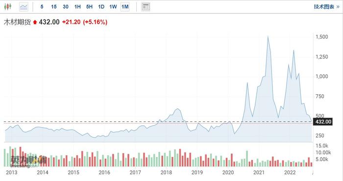 加息冲击美国楼市 木材价格年内暴跌逾60%