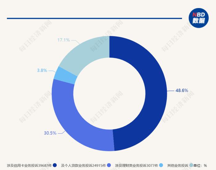 2022年二季度银行业消费投诉81716件 信用卡业务仍是主要投诉领域