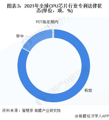 收藏！《2022年全球CPU芯片行业技术全景图谱》(附专利申请情况、专利竞争和专利价值等)