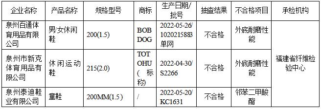 福建省市场监督管理局工业产品童鞋质量省级监督抽查结果公告（2022年第137期）