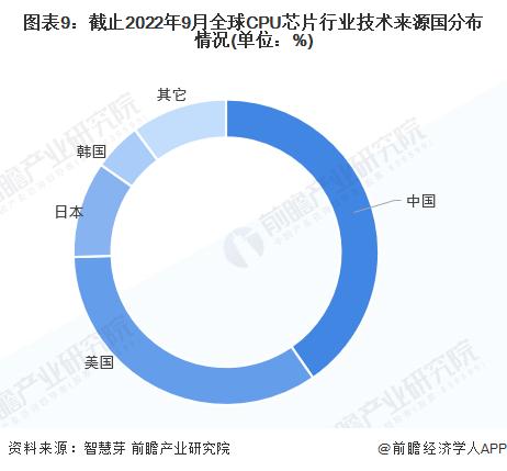 收藏！《2022年全球CPU芯片行业技术全景图谱》(附专利申请情况、专利竞争和专利价值等)